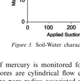 Figure 3. Soil-Water characteristic curve of the tested material.