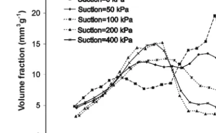 Figure 4. Modiﬁcation of samples fabric when suction is increased from 0 up to 400 kPa.