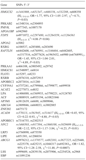 Table 3 compiles the SNPs investigated as markers for the respective genes (more detailed information on the selected SNPs is provided in “electronic supplementary material”