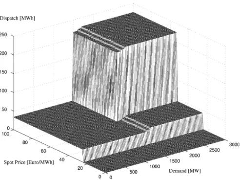 Fig. 7 Optimal exercise functions for a risk constraint of −5.6 million Euro