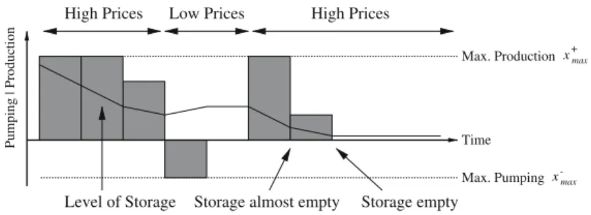 Fig. 2 Illustration of the dispatch of a hydro storage plant