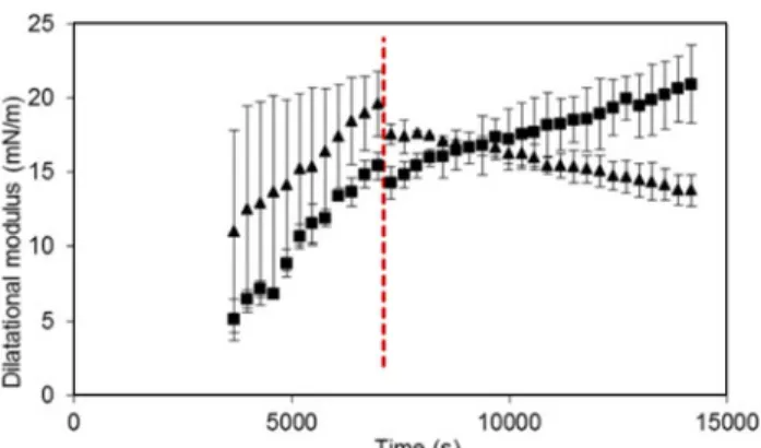 Fig. 3. Dilatational modulus E d as a function of time for a butter oil - phospholipid interface.