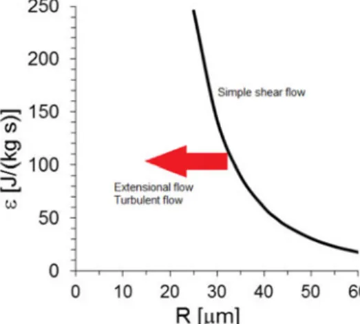 Fig. 4. Energy dissipation ε [J/(kg s)] needed to induce deformation induced protein ad- ad-sorption, as a function of the radius of the droplet R 