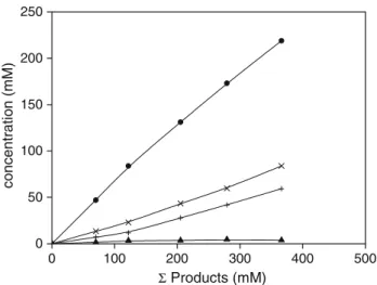 Fig. 4 Product distribution during the 130 C autoxidation of cyclohexane in the presence of 5 ppm Cr (13.0 mg Cr/g); CyOOH ( m ), CyOH (9), Q=O (•), by-products (+)