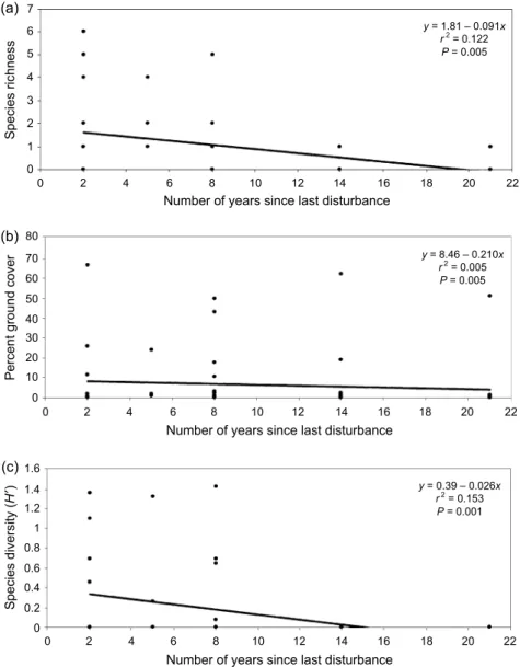 Figure 5. Relationship between number of years since last disturbance and: (a) species diversity, (b) percent ground cover, and (c) species richness for herbaceous species.