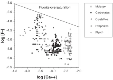 Fig. 8 Comparison of the fluorite solubility in Ca 2+ -poor ground- ground-waters from crystalline rocks and in Ca 2+ -rich groundwaters from evaporite rocks (values plotted are activities)