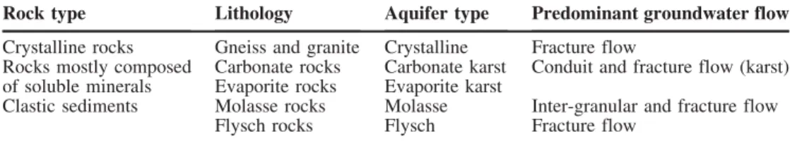Table 1 Investigated aquifer types in the Alpine region and their typical hydrogeologic characteristics