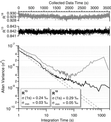 FIGURE 3 Time series of isotopic abundance weighted concentration ra- ra-tios R 13 and R 18 as retrieved by the spectrometer and the associated Allan plots