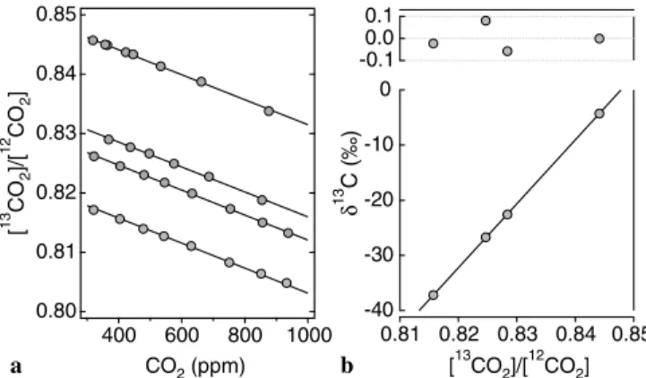 FIGURE 4 (a) Dilution curves of four calibration gases with different CO 2