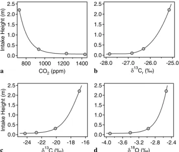 FIGURE 6 Vertical gradients in concentration (a) and isotopic composition (c and d) of CO 2 in the atmosphere above the grass land