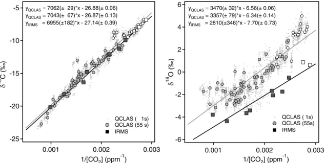 FIGURE 7 Keeling plots for data collected during 24 h at measurement height z = 0 . 1 m