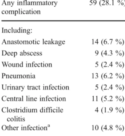 Table 2 Baseline characteristics, main operation type, and clinical outcomes