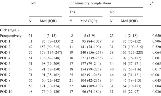 Table 2 compares the baseline, treatment, and outcome data of the patients with and without inflammatory  compli-cations