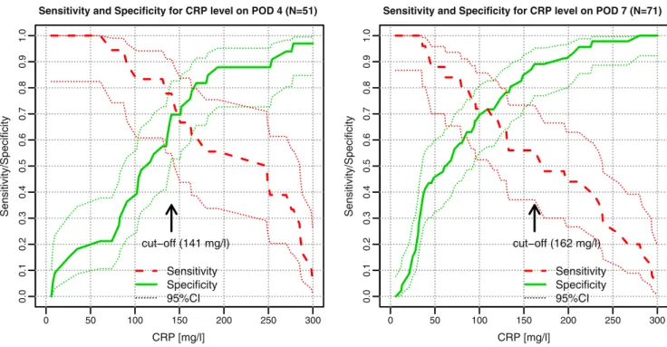 Fig. 2 Sensitivity and specificity of CRP on POD 4 and POD 7. Sensitivity (dashed red line) and specificity (green line) are plotted over all possible cut-off points