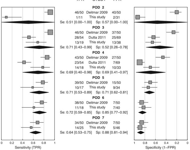 Fig. 3 Forest plot of the sensitivity and specificity of CRP levels from PODs 2 to 7. TPR true positive rate (0sensitivity), FPR false positive rate (01−specificity)