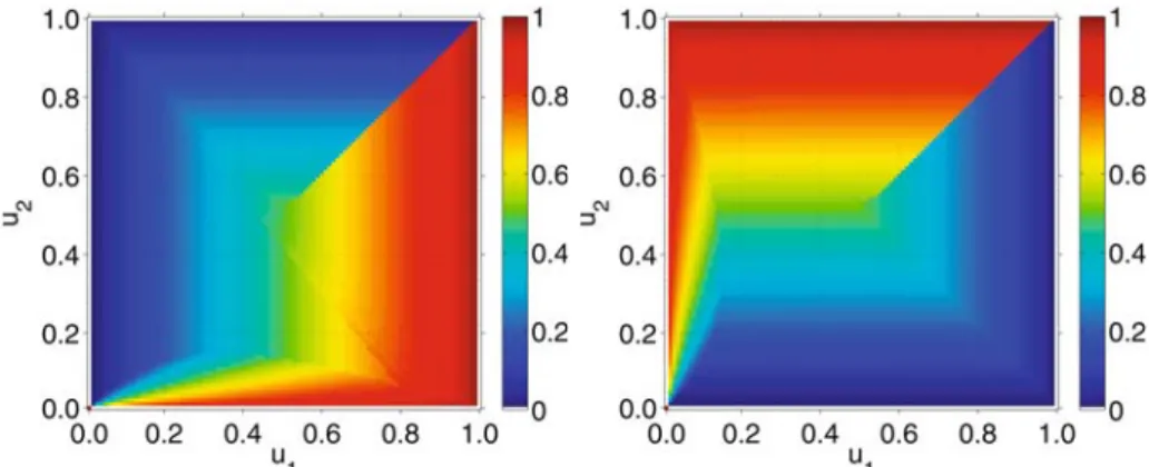 Fig. 5. (Color online) Optimal green time fractions ΔT j /T cyc = σ j /(1 + σ 1 + σ 2 ) for road section j = 1 (left) and road section j = 2 (right) as a function of the utilizations u j of both roads j , assuming periodic signal operation according to the