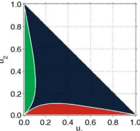 Fig. 7. (Color online) Operation regimes of periodic signal control as a function of the utilizations u j of both roads, if one speciﬁes the clearing times and excess green times according to equations (45) and (42) of the one-phase optimzation, but select
