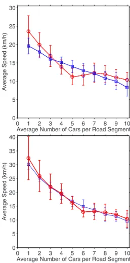 Fig. 8. (Color online) Comparison of the average velocity re- re-sulting for an optimized ﬁxed cycle time control (red circles) with a self-organized control based on the optimize-one-phase approach (blue squares) for a speed limit V j 0 = 50 km/h (top) an