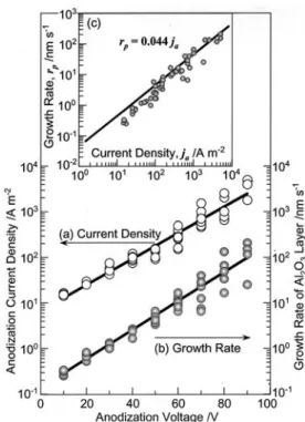 Fig. 1. Anodization current density (a) and growth rate of anodized aluminium oxide layers (b) as a function of the anodization voltage.