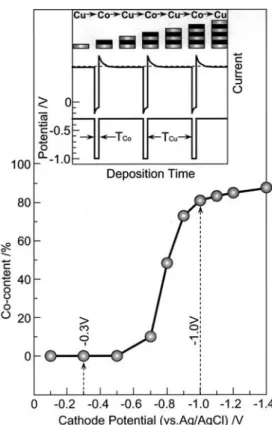 Figure 4 shows the energy dispersive X-ray spectra (EDX-spectra) of CoCu nanowires electrodeposited at various cathode potentials