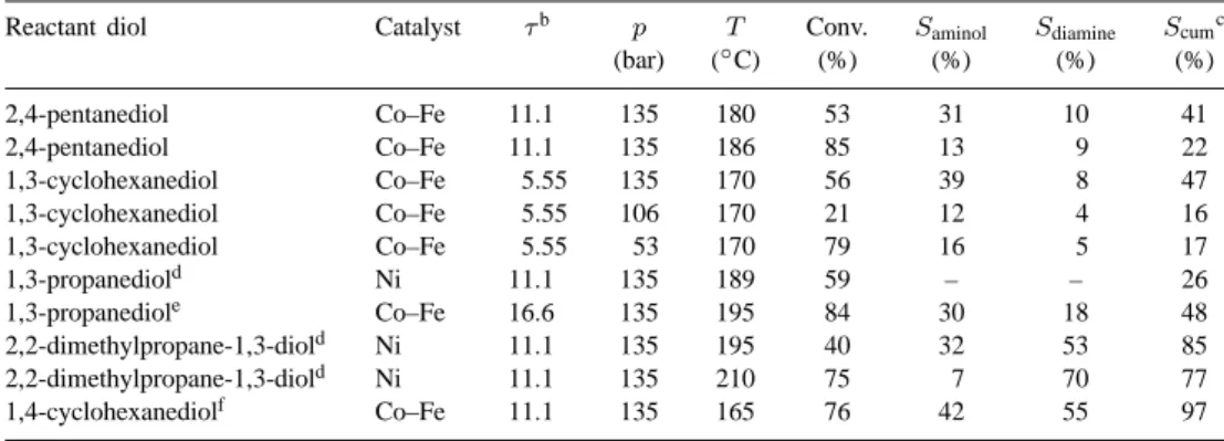 Figure 1. Effect of pressure and time-on-stream on the performance of a 95 wt% Co–5 wt% Fe catalyst in the amination of 1,3-cyclohexanediol.