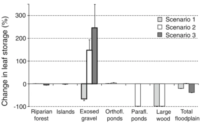 Fig. 8 Simulated change in habitat-specific leaf storage averaged over the years 2002–2005 compared to the base scenario (%, n = 1,466, mean ? 1 SE) under the loss of habitat diversity (islands and parafluvial ponds, scenario 1), the loss of habitat divers
