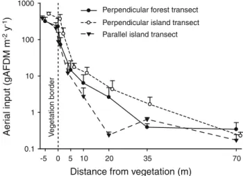 Fig. 3 Decrease in total annual aerial input of CPOM (g AFDM m -2 year -1 ; log-scale) with increasing distance from the vegetation (m) (n = 4, mean ? 1 SE)
