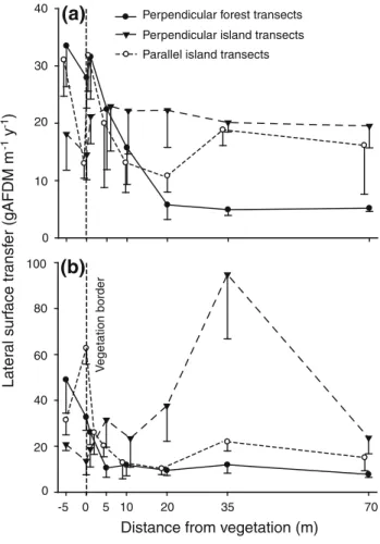Fig. 4 Decreasing total annual lateral transfer of CPOM (g AFDM m -1 year -1 ) with increasing distance from the vegetation boundary (m) (n = 40, mean – 1 SE)