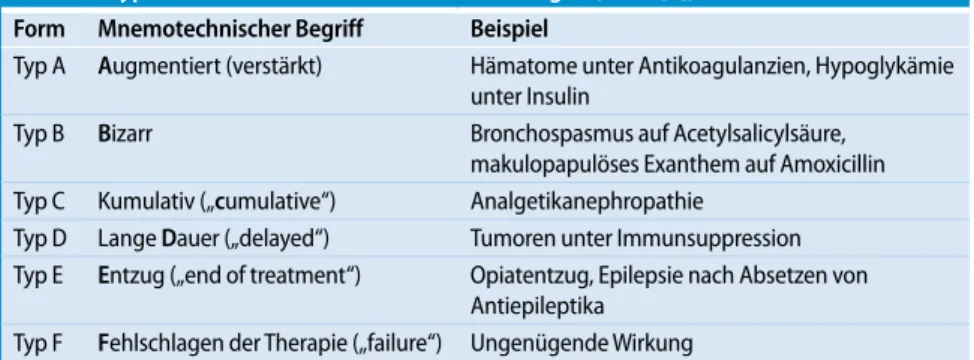 Tab. 1  Typen unerwünschter Arzneimittelwirkungen (Nach [4]) Form Mnemotechnischer Begriff Beispiel