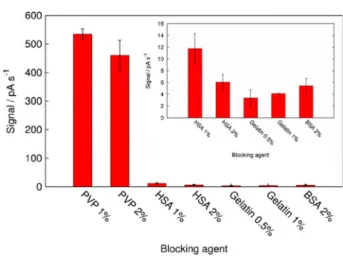Fig. 3 Signal obtained for different magnetic bead concentrations.