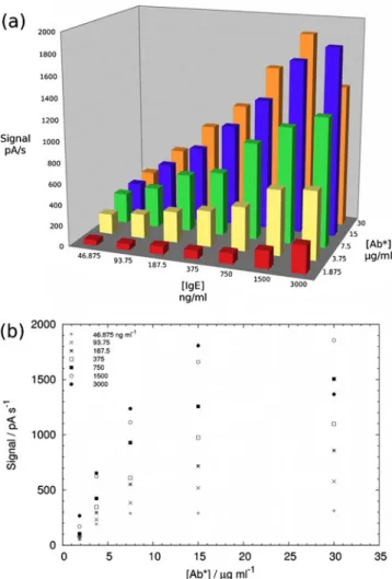 Fig. 5 Calibration curves for the quantification of total IgE. A linear response was determined for the logarithm of reference IgE concentration