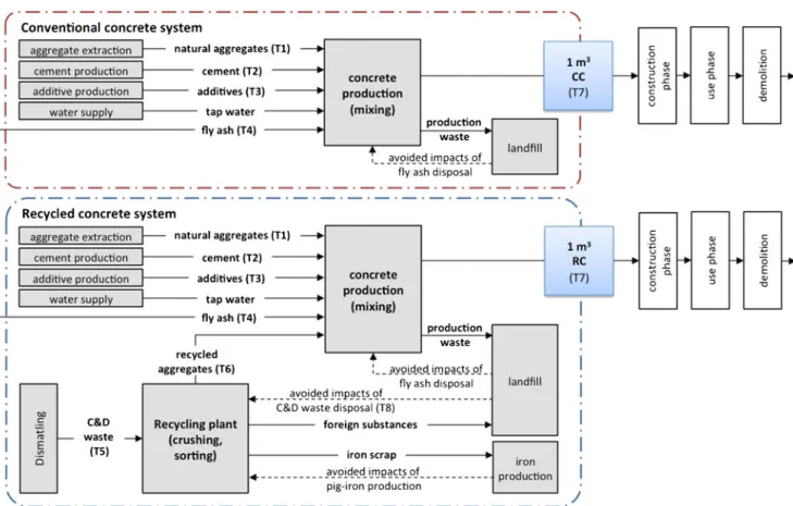 Table 1 shows the applications, concrete types, aggregates and cement content considered in the scenarios