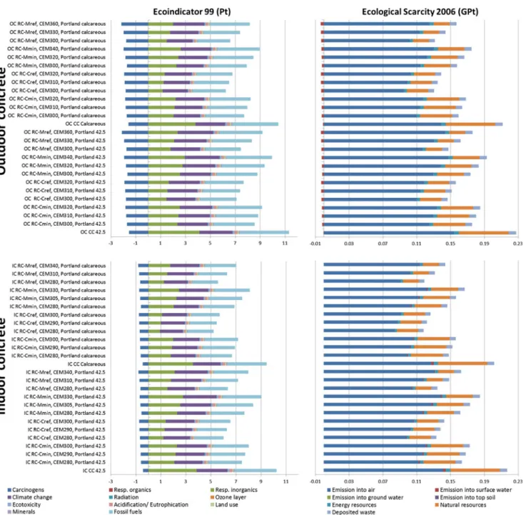 Fig. 2 Structural concrete ecoindicator 99 (Pt/cubic metre concrete) and ecological scarcity 2006 (GPt/cubic metre concrete) endpoint results for recycling and conventional concrete mixtures (Midpoint impacts are colour indicated for each of the two impact