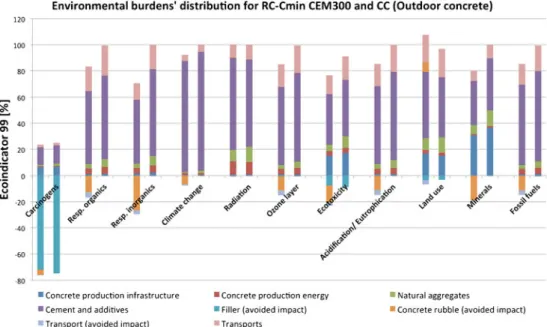 Figure 3 compares the contributions to the ecoindicator 99 (EI) midpoints of different life cycle stages of one RC mixture