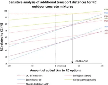 Fig. 5 Sensitive analysis of additional transport distances in ton kilo- kilo-metre (tkm) for RC-C options in relation to CC for outdoor concrete (OC RC-Cmin CEM320 (max) and OC RC-Cref CEM300 (min) mixtures showed maximum and minimum values)