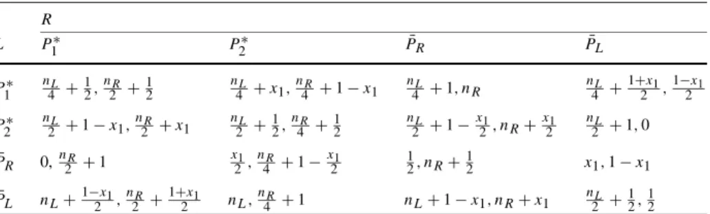 Table 1 Payoff matrix for the example R L P 1 ∗ P 2 ∗ P¯ R P¯ L P 1 ∗ n 4 L + 12 , n 2 R + 12 n 4 L + x 1 , n 4 R + 1 − x 1 n 4 L + 1, n R n 4 L + 1+x2 1 , 1−x2 1 P 2 ∗ n 2 L + 1 − x 1 , n 2 R + x 1 n 2 L + 12 , n 4 R + 12 n 2 L + 1 − x 2 1 , n R + x 2 1 n