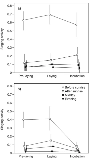Fig. 1 Singing activity of a great tit (n =15) and b blue tit (n =19) males during three periods of the breeding cycle, at four different times of the day