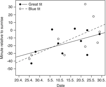Fig. 2 Singing activity relative to egg laying by the mate in great tit (n=15) and blue tit (n=19) males