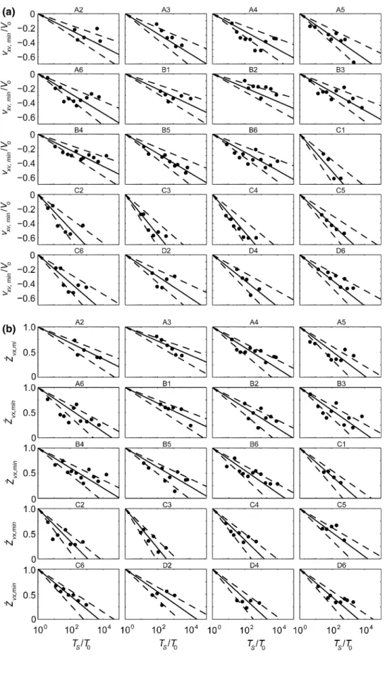 Fig. 6 Temporal evolution of a minimum horizontal velocity v xv, min /V o below the horseshoe vortex centre with (solid line) Eq