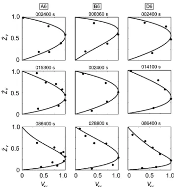 Fig. 7 Vertical velocity profiles below the horseshoe vortex centre for runs A6, B6 and D6 from phase 2 to phase 3 (top), during phase 3 (centre) and in phase 4 (bottom) with (solid line) Eq