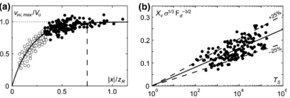 Fig. 9 Definition sketch of vertical velocity profile in front of the pier
