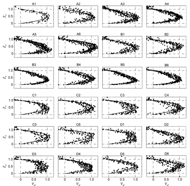 Figure 16 shows the predicted down-flow velocity profiles from Eq. 18 in comparison with the test data of Graf and Istiarto (2002), Ahmed and Rajaratnam (1998) and Sarker (1998)