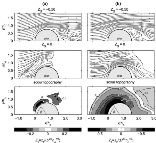 Fig. 3 Scour topography and streamline plots in the planes Z S = +0.50 (top) and 0 (centre) at times t = a 60 s and b 86,400 s; Scour hole topography (bottom); dotted line limit curve from where PIV data are not available because of sediment deposition