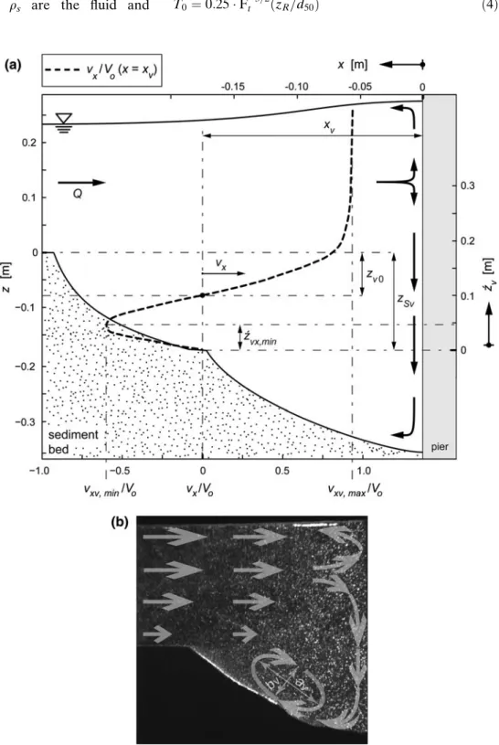 Fig. 4 a Typical vertical profile of the horizontal velocity of the primary horseshoe vortex; b particle image including the schematic flow pattern