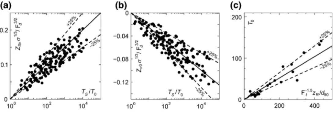 Figure 7 compares Eq. 7 with the observations for three runs and three times, namely: (1) At the start of