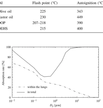 Table 1 Flash point and auto-ignition temperature for various seed- seed-ing oils at ambient pressure