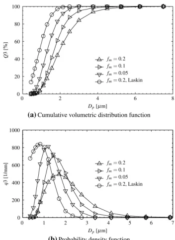 Fig. 3 Properties of sodium chloride aqueous solution and crystal edge length to droplet diameter ratio as a function of the mass of solute divided by total mass of solution