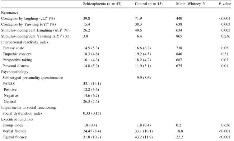 Table 2 shows the results of contagion, psychopathol- psychopathol-ogy, social dysfunction and executive functions of the schizophrenia and the control group