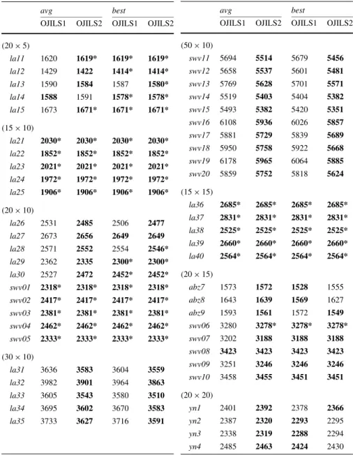 Table 2 Numerical results of OJILS1 and OJILS2 (bold: best, *: optimal)