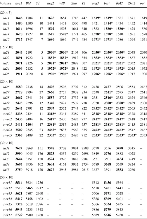 Table 3 Comparison of OJILS2 results avg1, avg2, avg3 and best with benchmarks BM, vdB, Zhu, BM2 and Zhu2 (bold: best, *: optimal)
